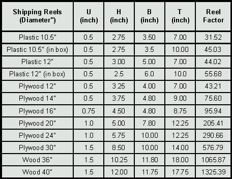 A Method to Calculate the Capacity of a Reel or Spool